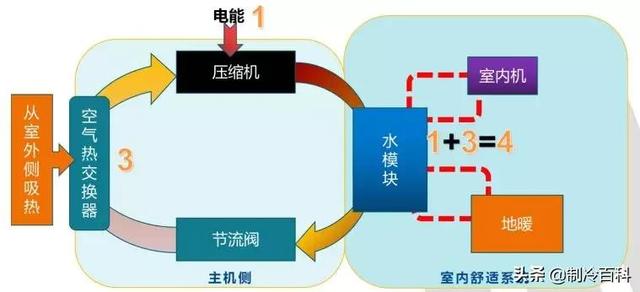 空氣能噴氣增焓原理，什么是空氣能熱泵噴氣增焓技術(shù)